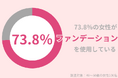 73.8%の40代女性が『ファンデーション』を使用中!ファンデの粉吹きを対策するには?