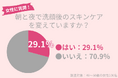 29.1%の40代女性が朝晩でスキンケアを変える。スペシャルケアにはデメリット0のパックがおすすめ!