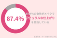 87.4%の40代女性が『ナチュラルメイク』を目指す。ナチュラル盛れの鍵はベースメイクにあり!