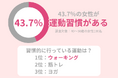 43.7%の40代女性が運動習慣アリ。一番人気な運動は『ウォーキング』!