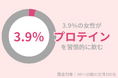 40代女性のわずか3.9%が『プロテイン』を習慣的に飲む。綺麗でいたい女性こそ、プロテインがおすすめ!