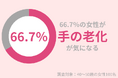 40代女性の66.7%が『手の老化』が気になる。『手の老化』の原因と対策方法とは?