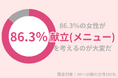 86.3%の40代女性が「献立(メニュー)を考えるのは大変だ」と思っている。悩みを解決する方法とは?