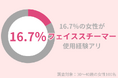 16.7%の女性が『フェイススチーマー』使用経験アリ。肌トラブルを防ぐ使用のポイントとは?