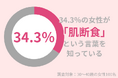 「肌断食」という言葉を知っていますか?30代女性のうち、34.3%の方が知っている。効果を得たいなら「プチ肌断食」がおすすめ!