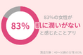 83%の40代女性が「肌に潤いがない」。冬の乾燥シワを対策する高保湿ケアとは?