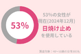 53%の40代女性が12月に「日焼け止め」使用。冬におすすめの日焼け止めとは?