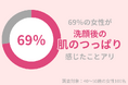 69%の40代女性が「洗顔後の肌のつっぱり」を感じたことがある。「泡洗顔は肌にやさしい」は嘘?