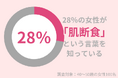 28%の40代女性が「肌断食」という言葉を知っている!美肌になりたいなら「プチ肌断食」がおすすめ