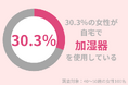 30.3%の40代女性が自宅で「加湿器」を使用している!乾燥による肌トラブルを防ごう
