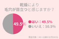 49.5%の40代女性が、乾燥により毛穴が目立つと感じる:正しい知識で毛穴レスを目指そう