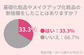 33.3%の40代女性が『化粧品の断捨離』をしたことがある。今こそ断捨離をして、来年の肌を守ろう!
