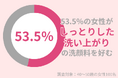 53.5%の40代女性が「しっとり」した洗い上がりの洗顔料を好む:乾燥対策で若々しい肌を目指して!