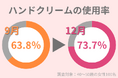 12月のハンドクリーム使用率は9月から10%アップの73.7%!:手の乾燥、荒れに効果的なケアとは