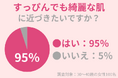 95%の30代女性が「すっぴんでも綺麗な肌」に近づきたい!スキンケアを頑張るほど美肌に近づく?