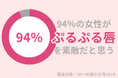 94%の30代女性が「ぷるぷる唇」の方が素敵だと思う:おすすめのリップケアを紹介!