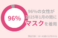 96%の30代女性がマスクを着用:マスク着用による肌トラブルを防ぐには?