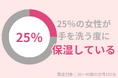25%の30代女性が手洗いの度に保湿をする:手荒れ防止・改善におすすめのアイテムとは?