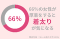 66%の30代女性が「着太り」が気になる。初心者におすすめの全身引き締めのトレーニングを紹介!