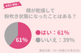 30代女性の61%が乾燥による「粉吹き状態」になったことアリ。冬に取り入れたい正しい保湿ケアを紹介!