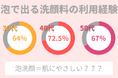 30~50代女性の約60%以上が「泡で出てくる洗顔料」使用経験アリ。泡洗顔=肌にやさしいって本当?