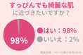92%の40代女性が「すっぴんでも綺麗な肌」に近づきたい!スキンケアを頑張るほど美肌に近づく?
