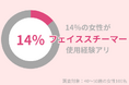 14%の40代女性が『フェイススチーマー』使用経験アリ。肌トラブルを防ぐ使用のポイントとは?