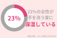 23%の40代女性が手洗いの度に保湿をする:手荒れ防止・改善におすすめのアイテムとは?