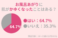 64.7%の20〜25歳女性が「お風呂上がり」に肌がかゆくなったことがある:お風呂の肌への影響とは?