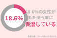 18.6%の20〜25歳女性が手洗いの度に保湿をする:手洗い・消毒による手荒れにおすすめのアイテムとは?