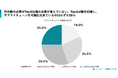 製造業の75％、サプライチェーン“全体”を把握できずTier2以降が“見えない”企業は44.5％＝製造業SCM実態調査2026