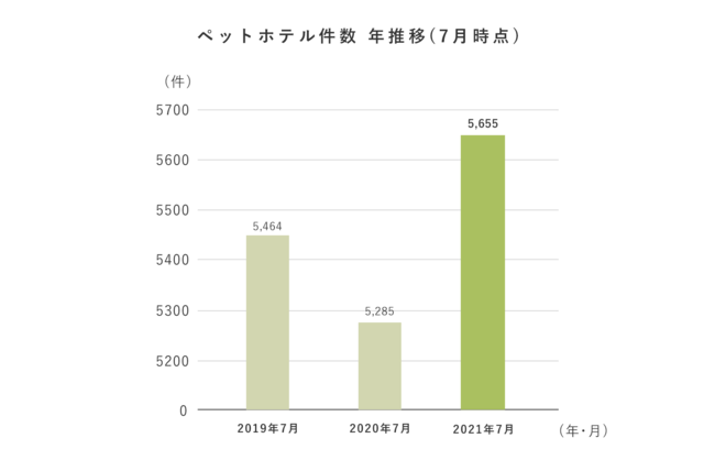 引用：日本ソフト販売株式会社「【2021年版】ペット関連業が多い都道府県ランキング」