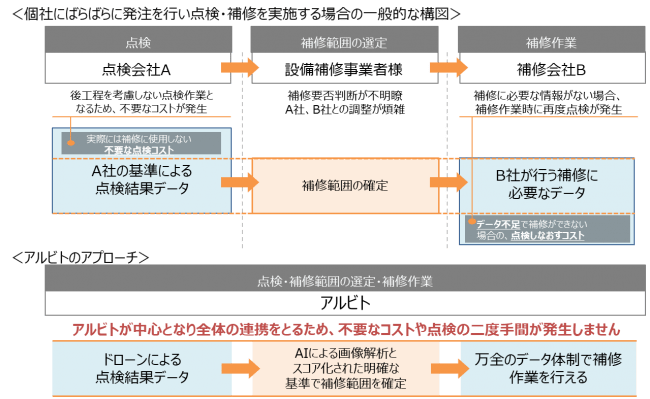 アルビト 全国の風力発電事業者様を支援 風力発電ブレード点検 補修のパッケージサービス 開始のお知らせ アルビト株式会社のプレスリリース