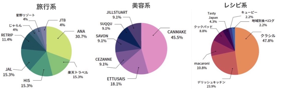 10代 代若者の Instagram企業アカウントのフォロー状況の調査 を実施 フォロー される企業アカウントの共通点とは 株式会社sakiyomiのプレスリリース