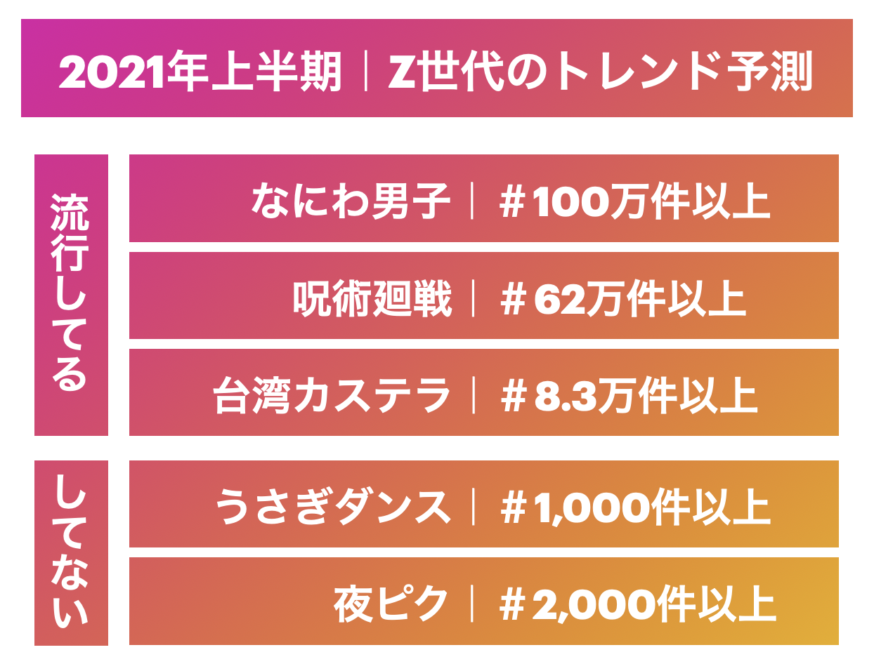 新事実 Z世代の トレンド予測 のその後を調査 実際に流行したものとは 株式会社sakiyomiのプレスリリース