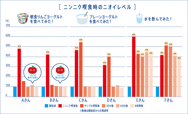 気になるニンニク臭もすっきり 歯科医も驚いた 朝食りんごヨーグルト の隠れ技 江崎グリコ株式会社のプレスリリース