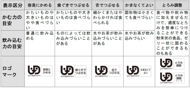 UDF区分について