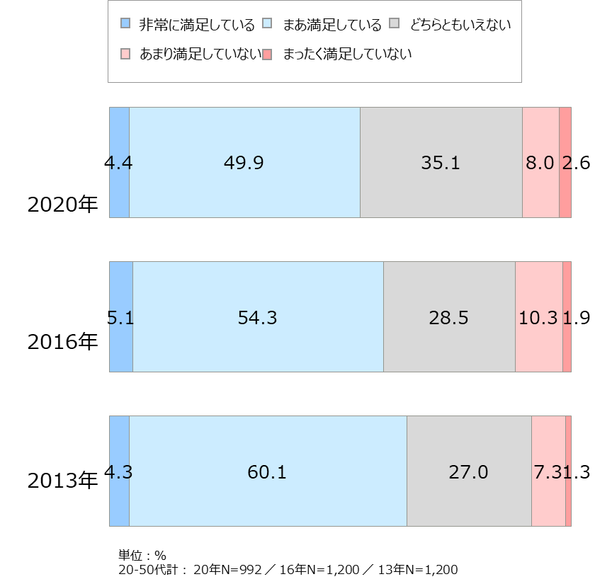 2020年度「えがおの食生活研究」結果報告、20～70代主婦を5つのタイプに分類