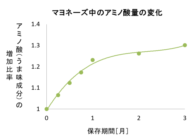 グラフ1．マヨネーズ中のアミノ酸量の変化