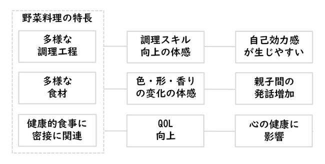 図１.野菜共同調理の心理的発達への影響因子の考察