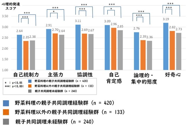 グラフ１.子どもの心理的発達スコア（全体）