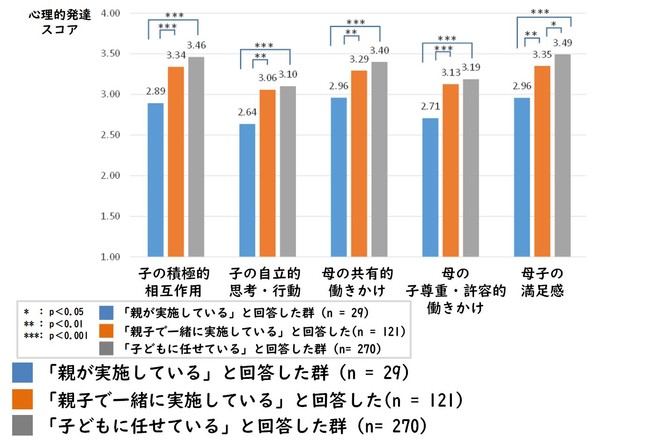 グラフ３.親子の行動と満足感のスコア（野菜をちぎる）