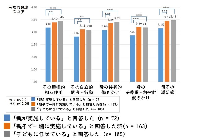 グラフ２.親子の行動と満足感のスコア（野菜を洗う）