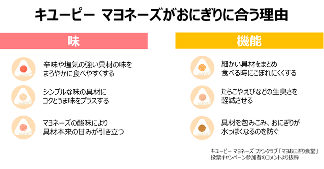 圧倒的な1位に輝いたのは マヨおにぎり No 1決定 マヨおにぎり食堂 投票結果発表 キユーピー株式会社のプレスリリース