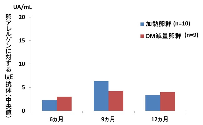 グラフ2_卵アレルゲンに対するアレルギー抗体の変化（加熱全卵粉末摂取群と低アレルゲン化鶏卵粉末摂取群の比較）