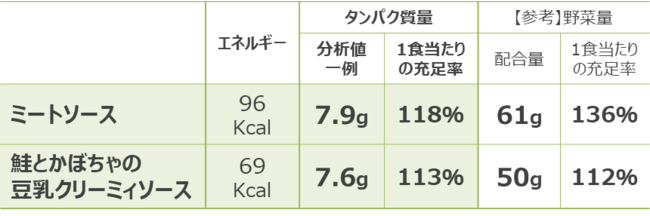 表1:「やさいとなかよしPlus」1袋当たりのタンパク質量(1食当たりの充足率は※2,3参照) 表1:「やさいとなかよしPlus」1袋当たりのタンパク質量(1食当たりの充足率は※2,3参照)