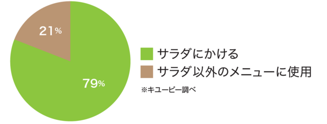 ごま油&ガーリックドレッシングの使用メニュー構成比 (キユーピー調べ) ごま油&ガーリックドレッシングの使用メニュー構成比 (キユーピー調べ)