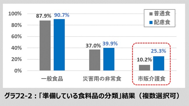 「普通食」：やわらかさ等には特に配慮せず通常の食事の人（N=305）、「配慮食」：やわらかさに配慮した食事やとろみを付けた食事・飲み物の人（N=396）　※アンケートの回答者ではなく「キャンペーン商品を主に食べる人」で分類