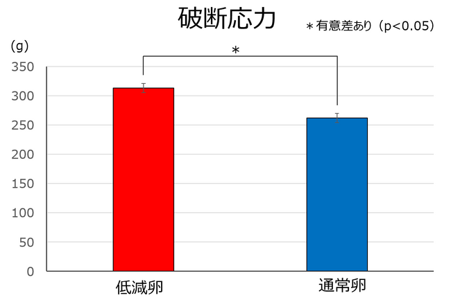 グラフ1 アレルギー低減卵と通常卵の熱凝固性（同条件で加熱し凝固した卵白の破断応力※5で比較）