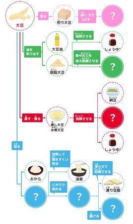 大豆に関するクイズ